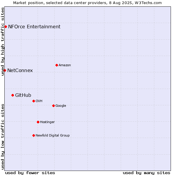 Market position of GitHub vs. NFOrce Entertainment vs. NetConnex