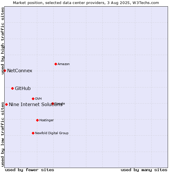 Market position of GitHub vs. Nine Internet Solutions vs. NetConnex