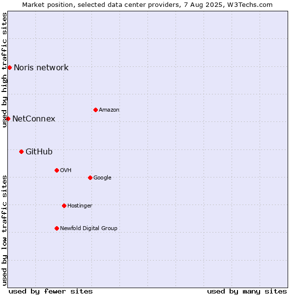 Market position of GitHub vs. Noris network vs. NetConnex