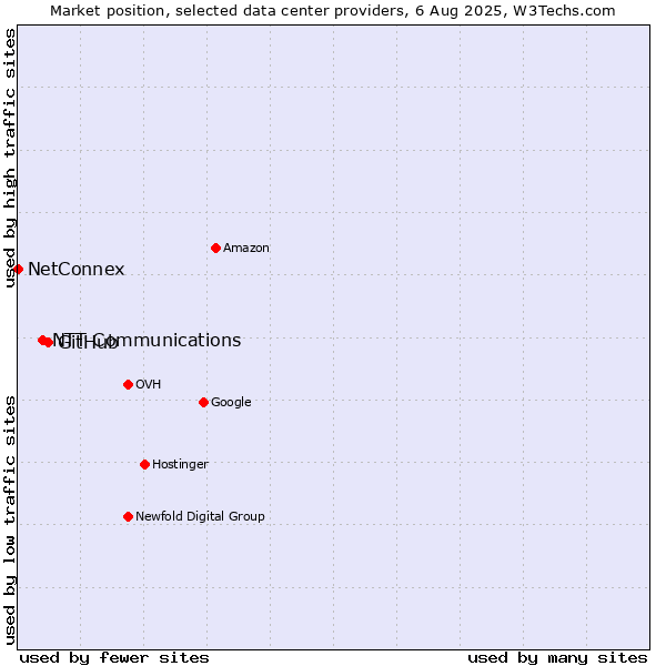 Market position of GitHub vs. NTT Communications vs. NetConnex