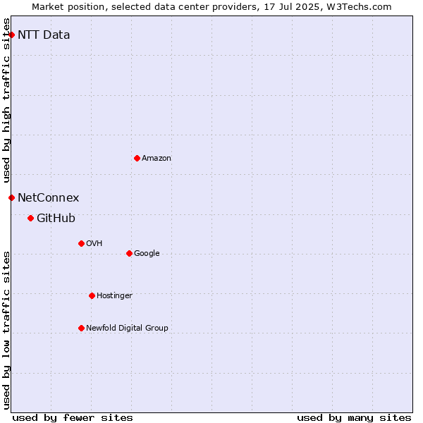 Market position of GitHub vs. NetConnex vs. NTT Data