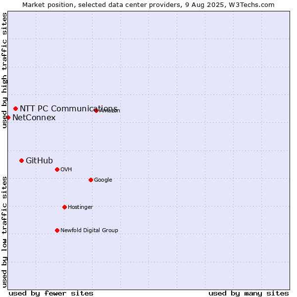 Market position of GitHub vs. NTT PC Communications vs. NetConnex