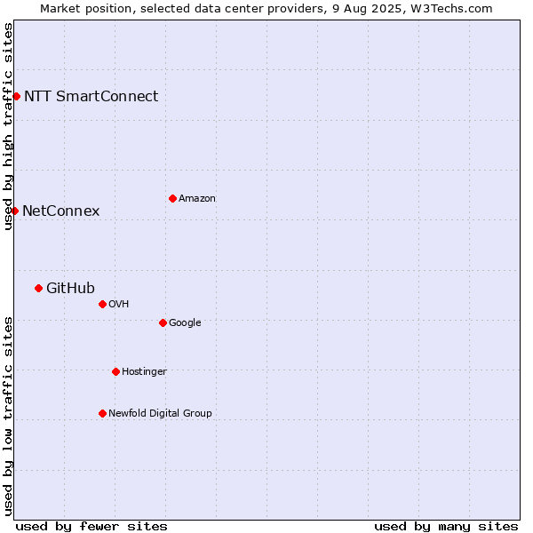Market position of GitHub vs. NTT SmartConnect vs. NetConnex