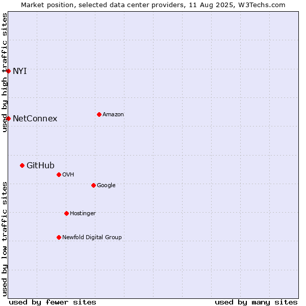 Market position of GitHub vs. NetConnex vs. NYI
