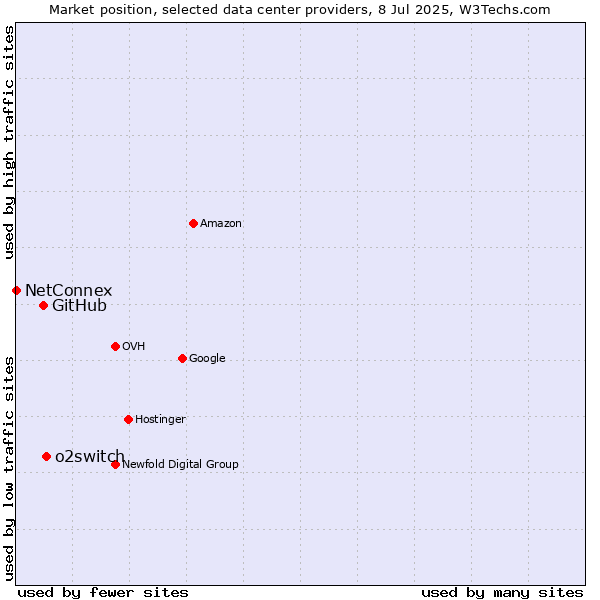 Market position of o2switch vs. GitHub vs. NetConnex