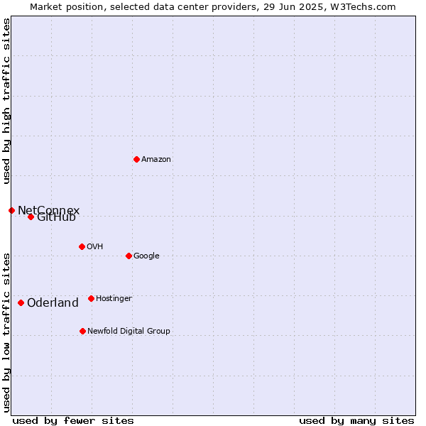 Market position of GitHub vs. Oderland vs. NetConnex