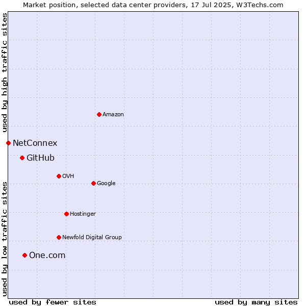 Market position of One.com vs. GitHub vs. NetConnex