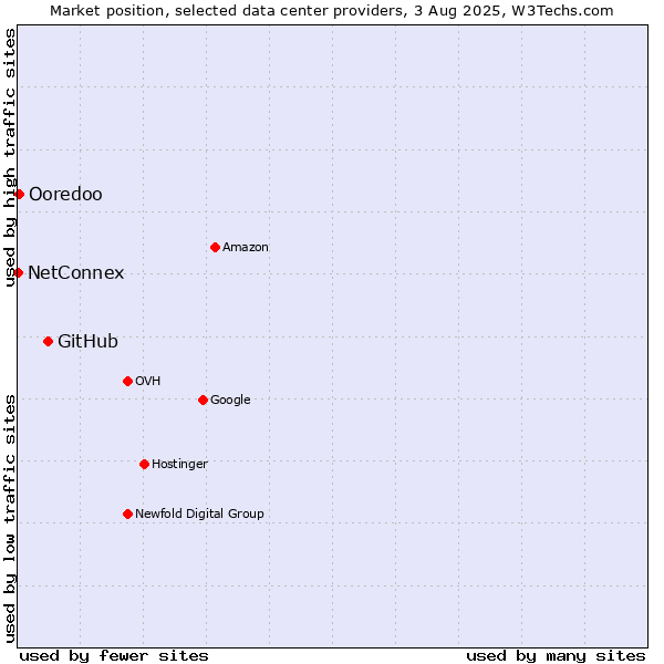 Market position of GitHub vs. Ooredoo vs. NetConnex