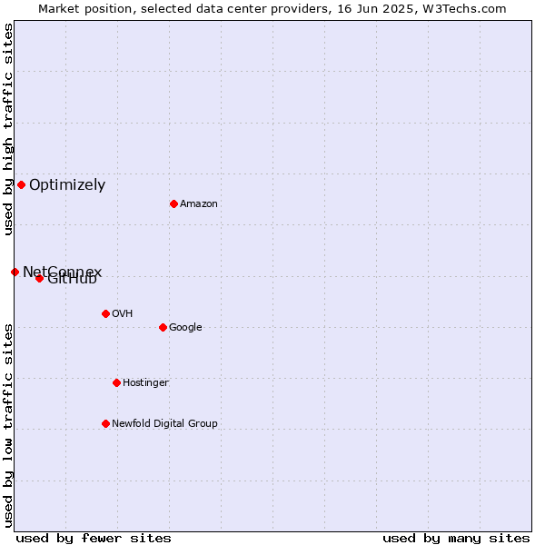 Market position of GitHub vs. Optimizely vs. NetConnex