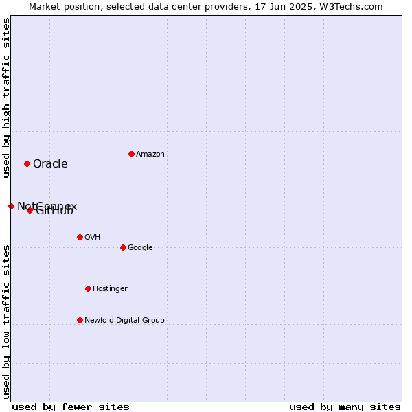 Market position of GitHub vs. Oracle vs. NetConnex