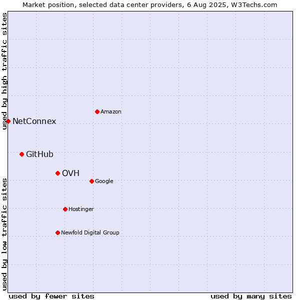 Market position of OVH vs. GitHub vs. NetConnex