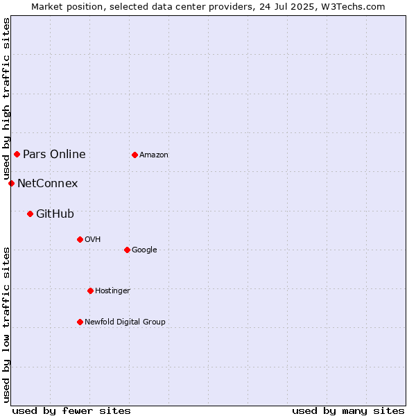 Market position of GitHub vs. Pars Online vs. NetConnex