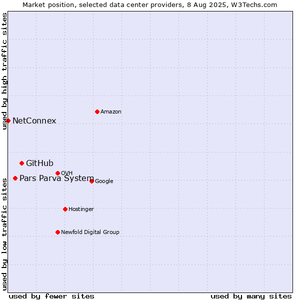 Market position of GitHub vs. Pars Parva System vs. NetConnex