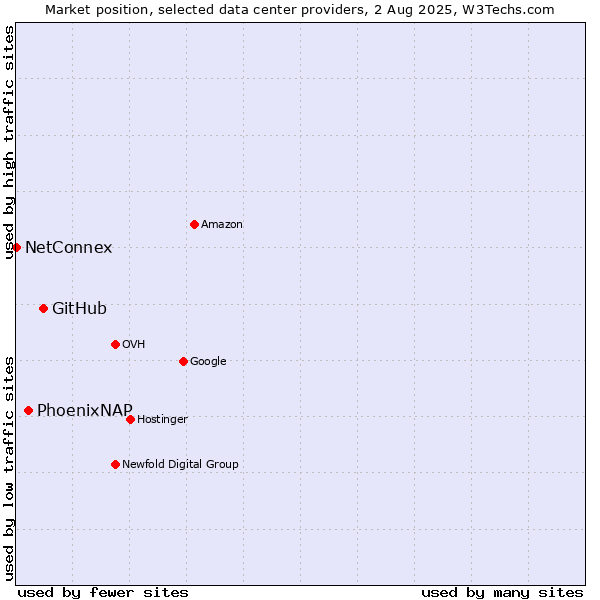 Market position of GitHub vs. PhoenixNAP vs. NetConnex