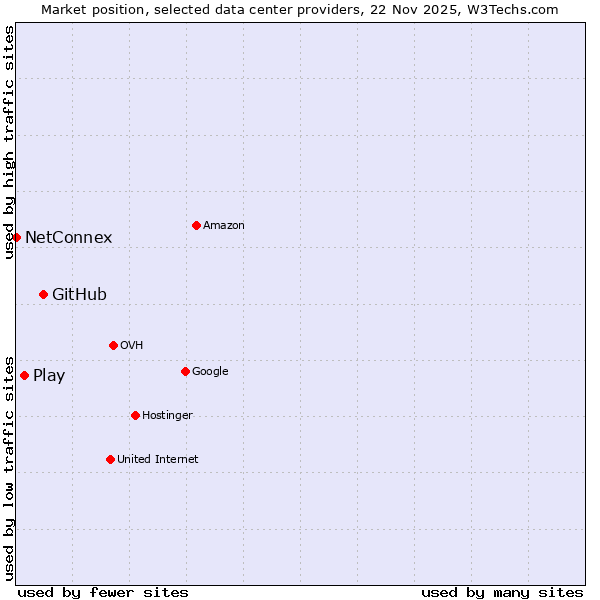 Market position of GitHub vs. Play vs. NetConnex