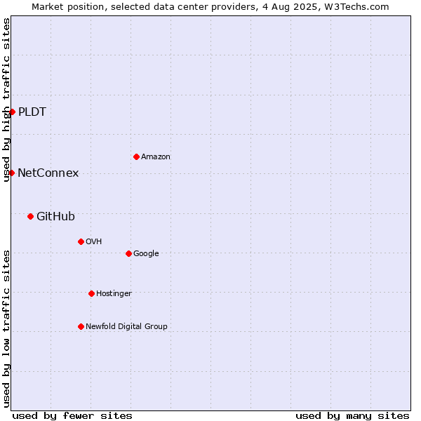 Market position of GitHub vs. PLDT vs. NetConnex