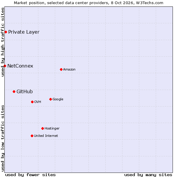 Market position of GitHub vs. Private Layer vs. NetConnex