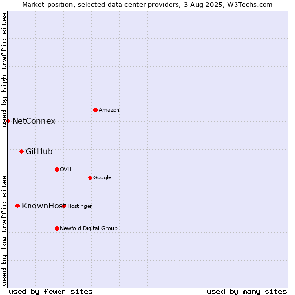Market position of GitHub vs. KnownHost vs. NetConnex