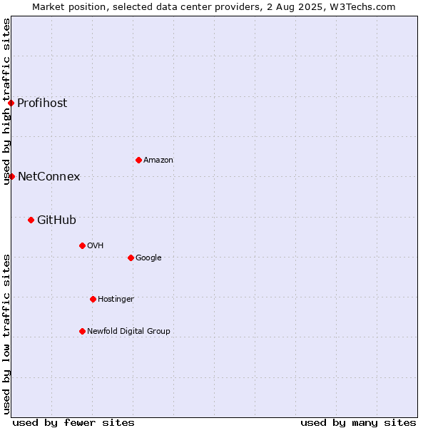 Market position of GitHub vs. NetConnex vs. Profihost