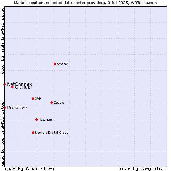 Market position of GitHub vs. NetConnex vs. Proserve