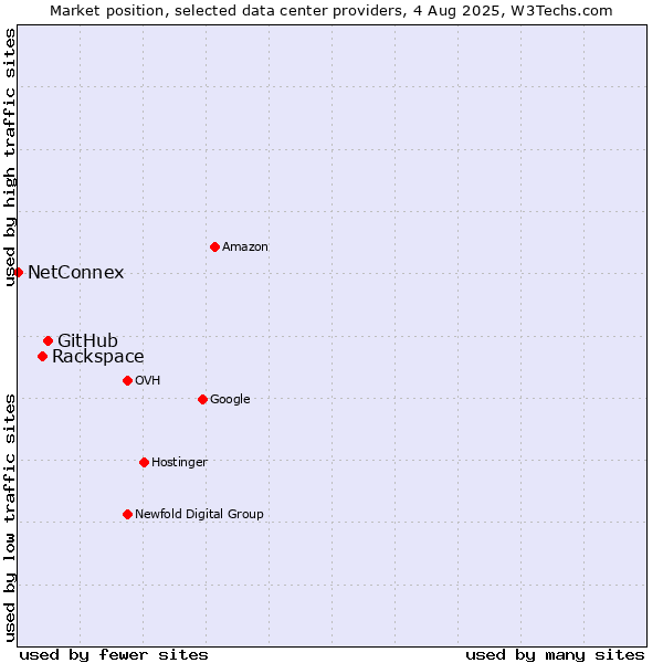 Market position of GitHub vs. Rackspace vs. NetConnex