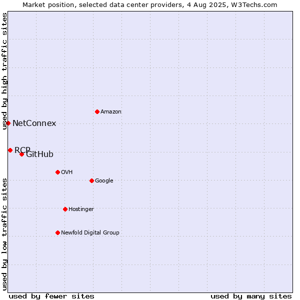 Market position of GitHub vs. RCP vs. NetConnex