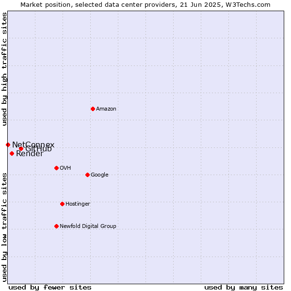 Market position of GitHub vs. Render vs. NetConnex