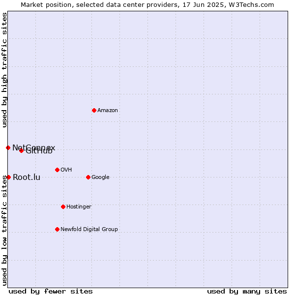 Market position of GitHub vs. Root.lu vs. NetConnex