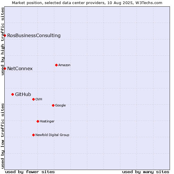 Market position of GitHub vs. NetConnex vs. RosBusinessConsulting