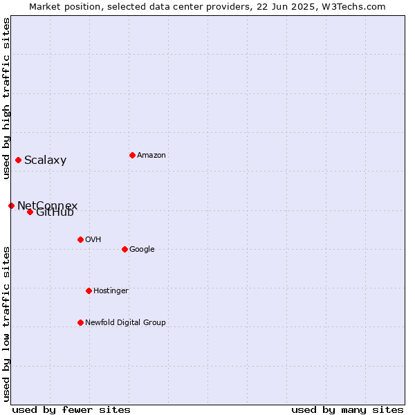 Market position of GitHub vs. Scalaxy vs. NetConnex