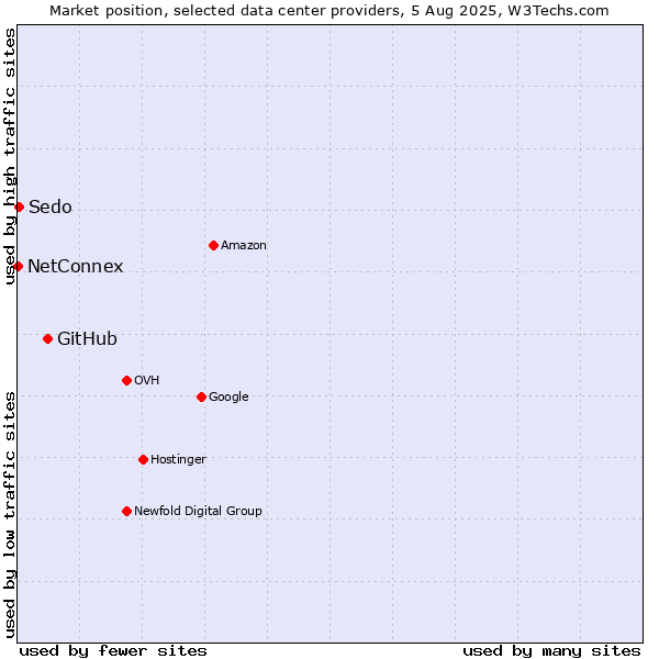 Market position of GitHub vs. Sedo vs. NetConnex