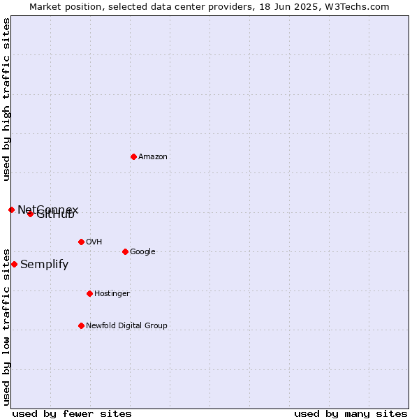 Market position of GitHub vs. Semplify vs. NetConnex