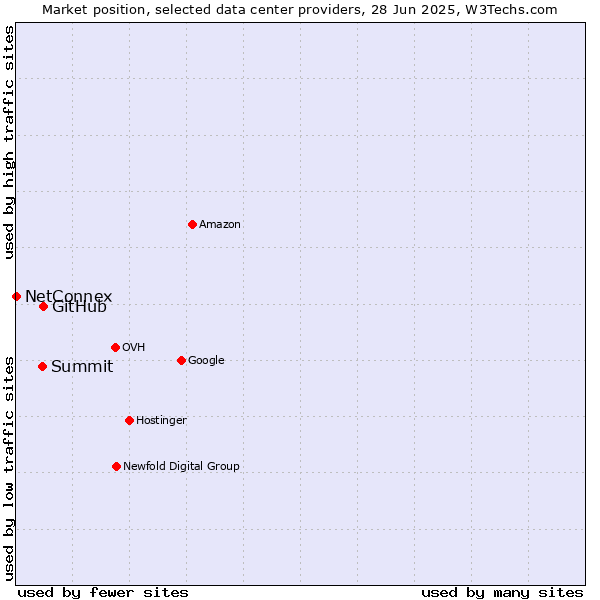 Market position of GitHub vs. Summit vs. NetConnex