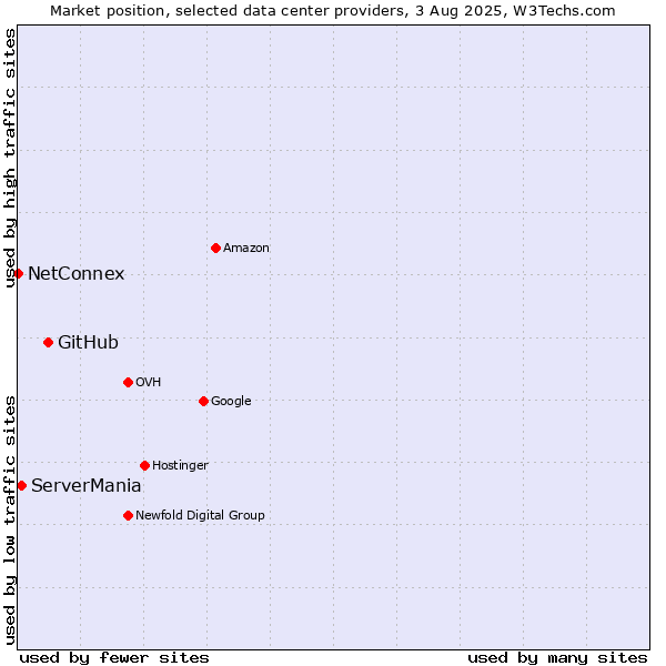 Market position of GitHub vs. ServerMania vs. NetConnex