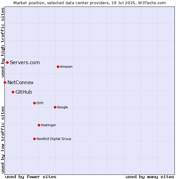 Market position of GitHub vs. Servers.com vs. NetConnex