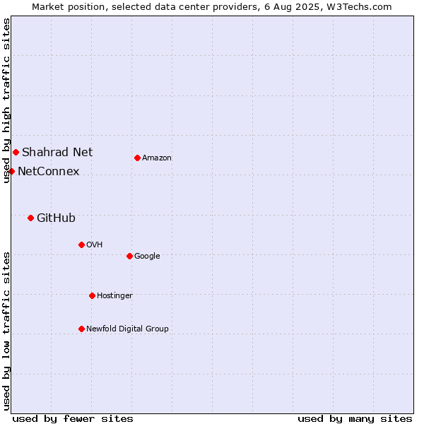 Market position of GitHub vs. Shahrad Net vs. NetConnex