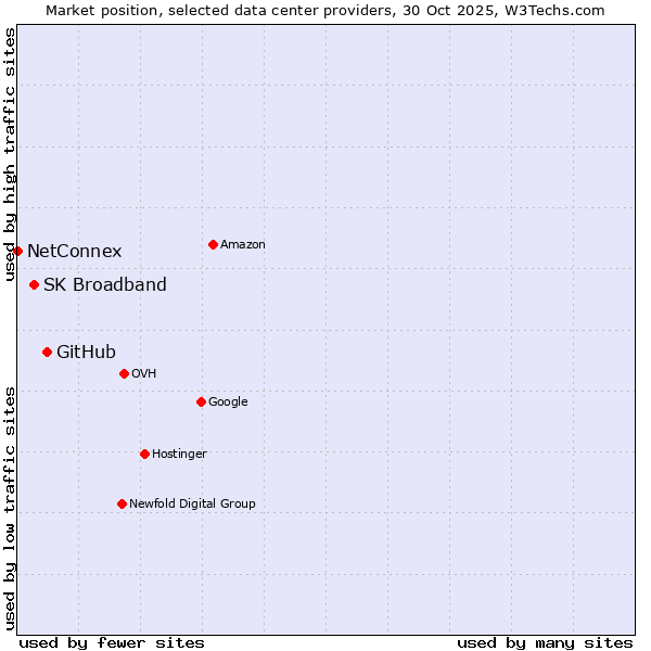 Market position of GitHub vs. SK Broadband vs. NetConnex