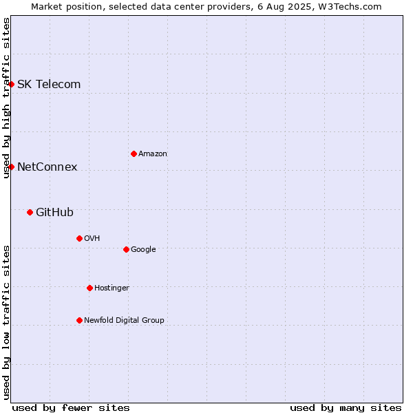 Market position of GitHub vs. NetConnex vs. SK Telecom