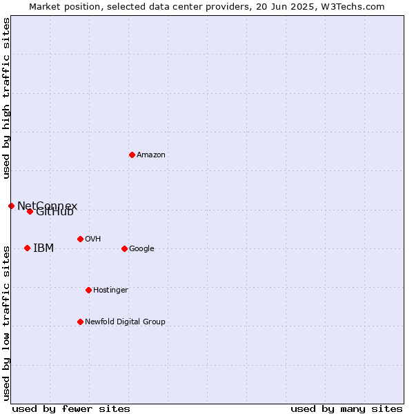 Market position of GitHub vs. IBM vs. NetConnex