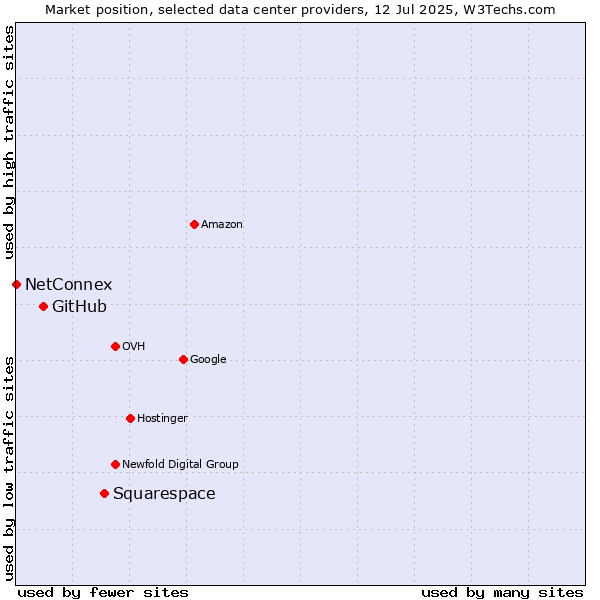 Market position of Squarespace vs. GitHub vs. NetConnex