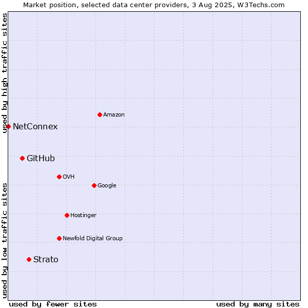 Market position of Strato vs. GitHub vs. NetConnex