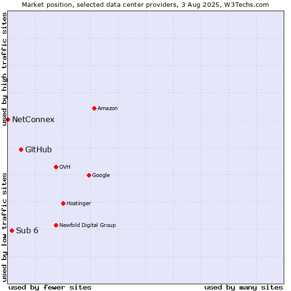 Market position of GitHub vs. Sub 6 vs. NetConnex