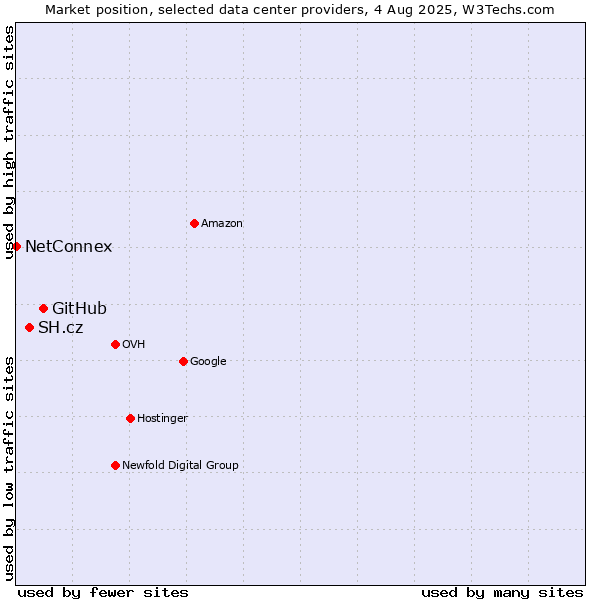 Market position of GitHub vs. SH.cz vs. NetConnex