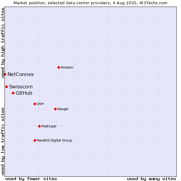 Market position of GitHub vs. Swisscom vs. NetConnex