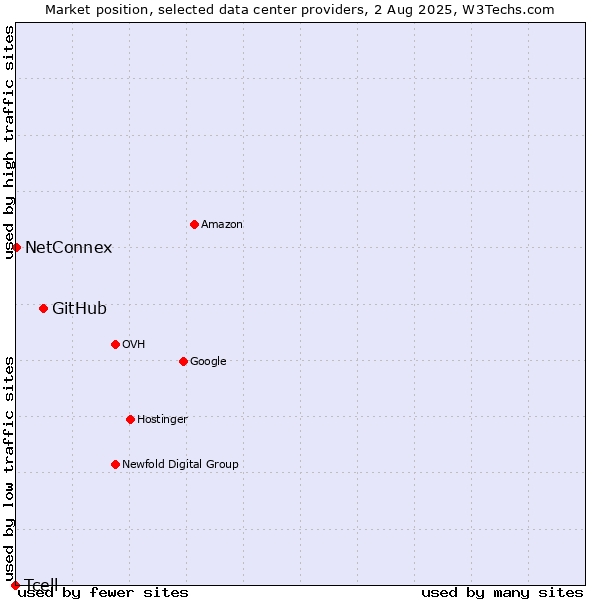 Market position of GitHub vs. NetConnex vs. Tcell
