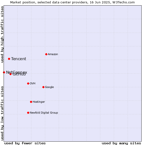Market position of GitHub vs. Tencent vs. NetConnex