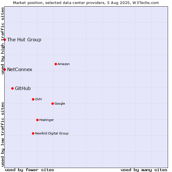 Market position of GitHub vs. The Hut Group vs. NetConnex