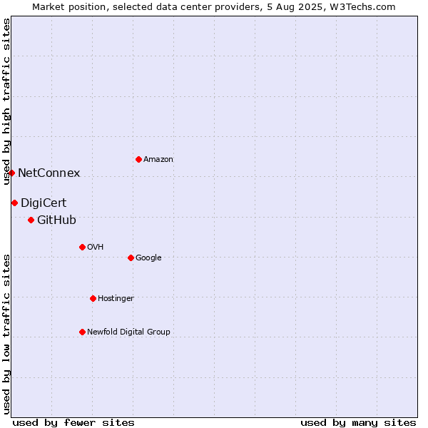 Market position of GitHub vs. DigiCert vs. NetConnex