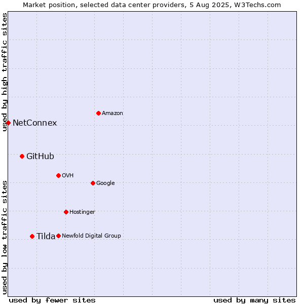 Market position of Tilda vs. GitHub vs. NetConnex