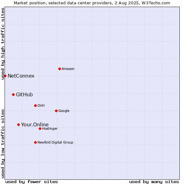 Market position of Your.Online vs. GitHub vs. NetConnex